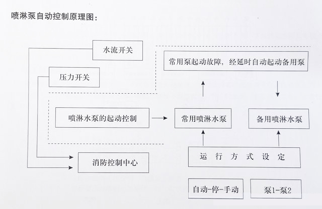 分享消防泵控制柜的自動(dòng)控制原理圖